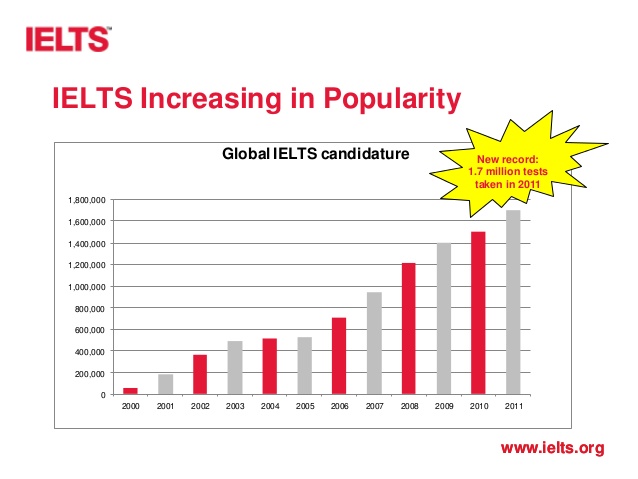 ielts-in-the-us-and-beyond-a-truly-global-experience-5-638