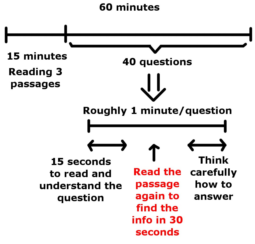 استراتژی ریدینگ آیلتس - اول خواندن متن یا سوال