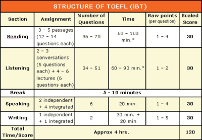 TOEFL Exam Structure