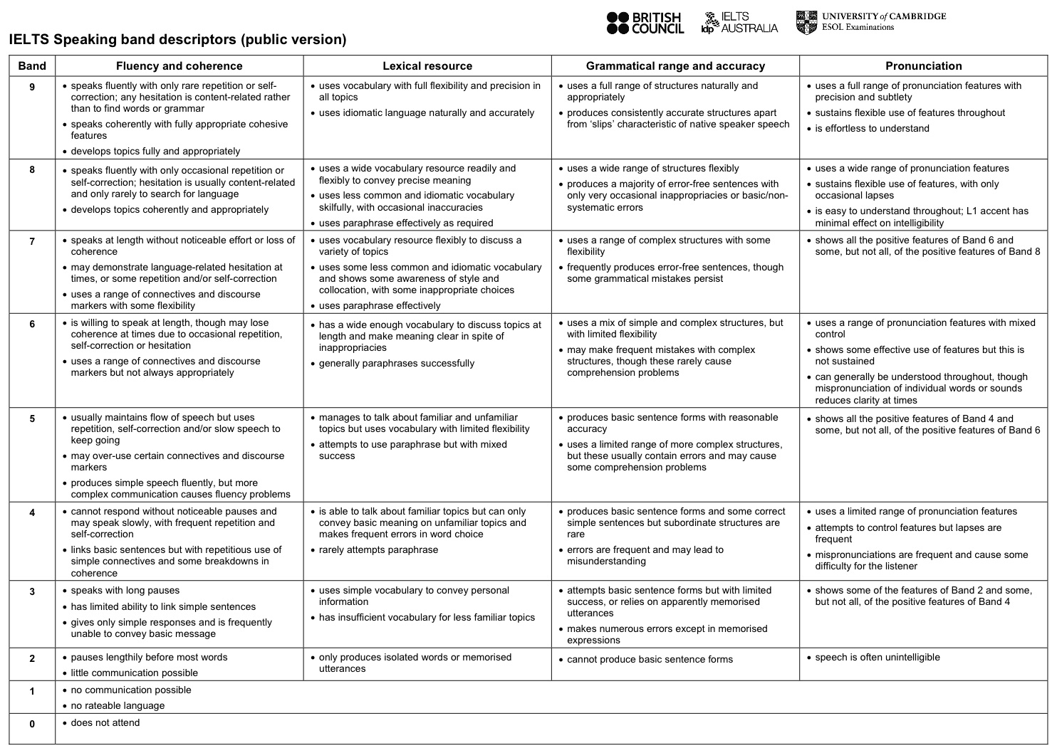 Speaking Test Band Descriptors