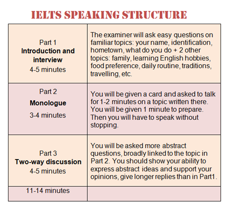 IELTS Speaking Structure