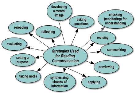 Improving Reading Comprehension