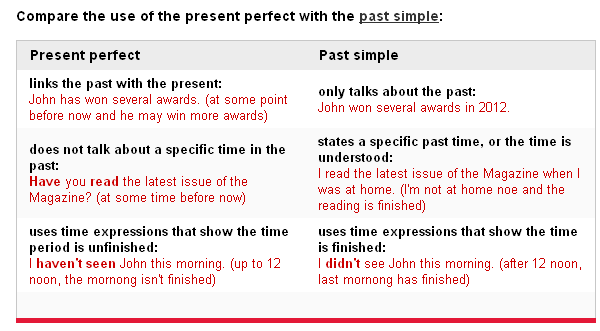 Grammar for IELTS - Present Perfect