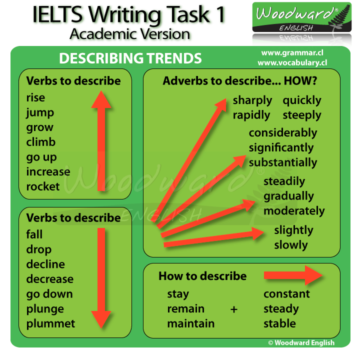 عبارت های کلیدی IELTS Writing Task 1