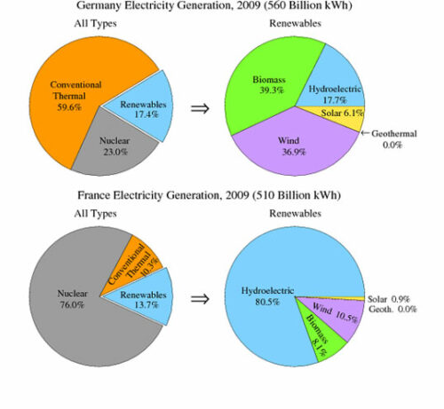 Pie Chart رایتینگ تسک 1