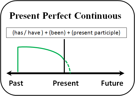 Present Perfect Continuous for IELTS
