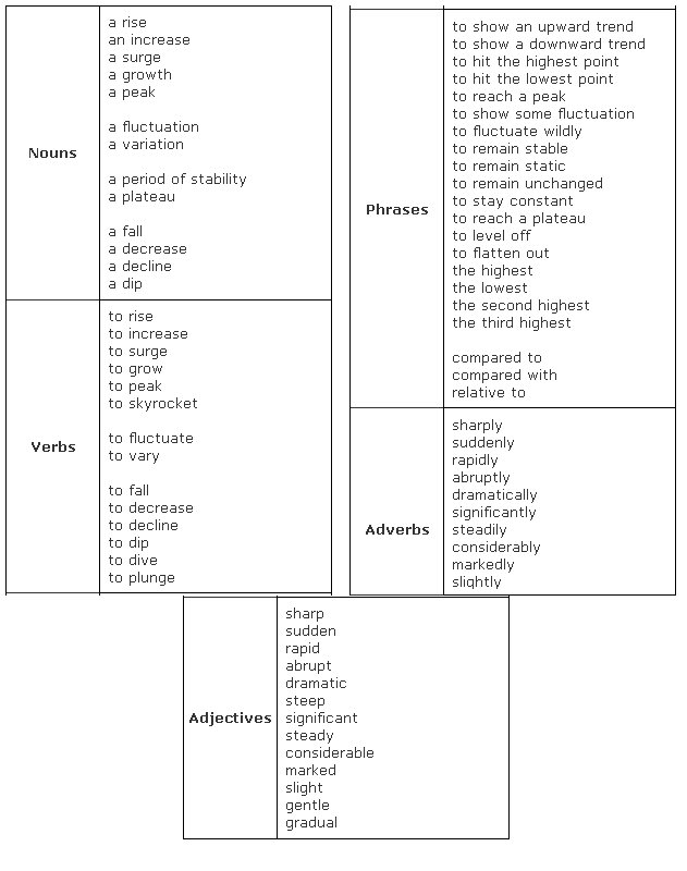 Vocabulary for Academic IELTS Writing Task 1