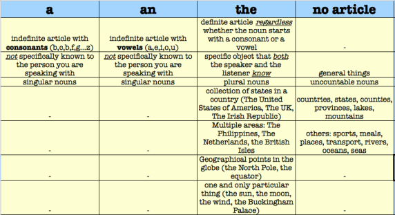 Articles a.an.the in IELTS