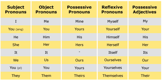 Grammar for IELTS Pronouns in English