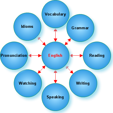 یادگیری زبان انگلیسی در دوره های فشرده چقدر طول میکشد؟