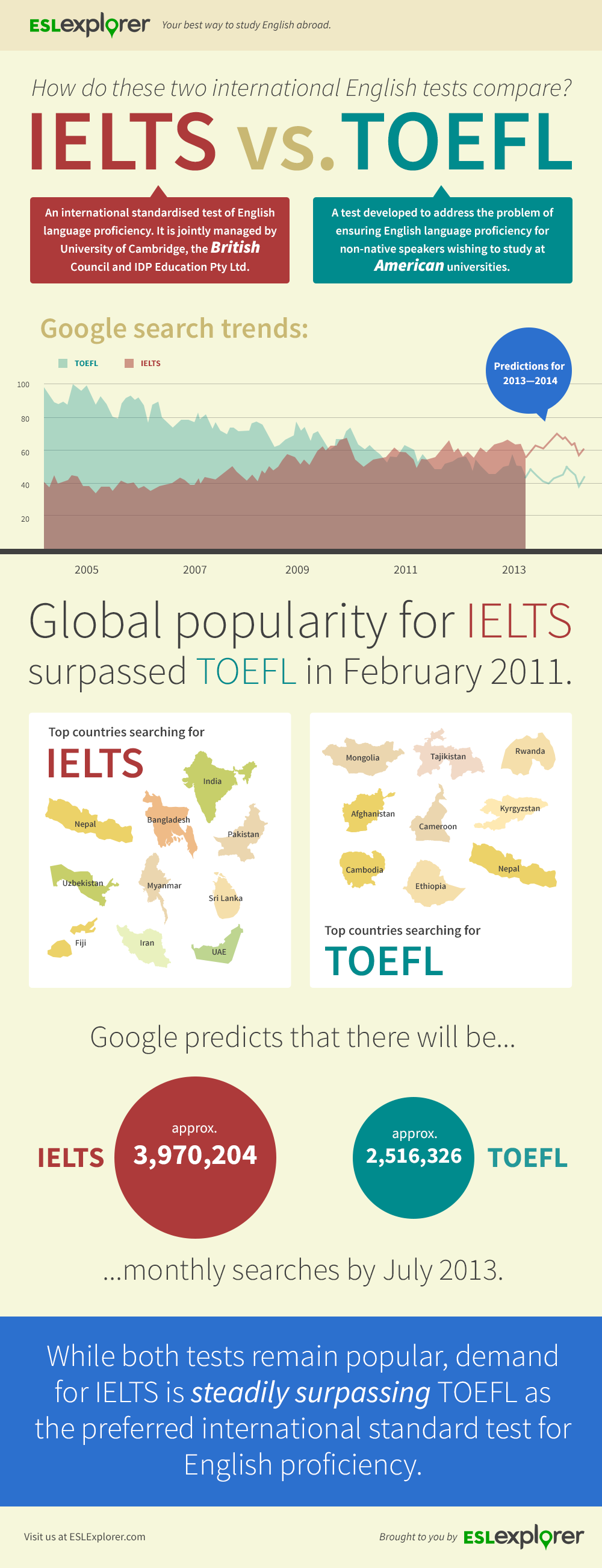 IELTS TOEFL Popularity