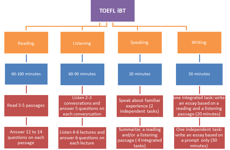 TOEFL Test Structure