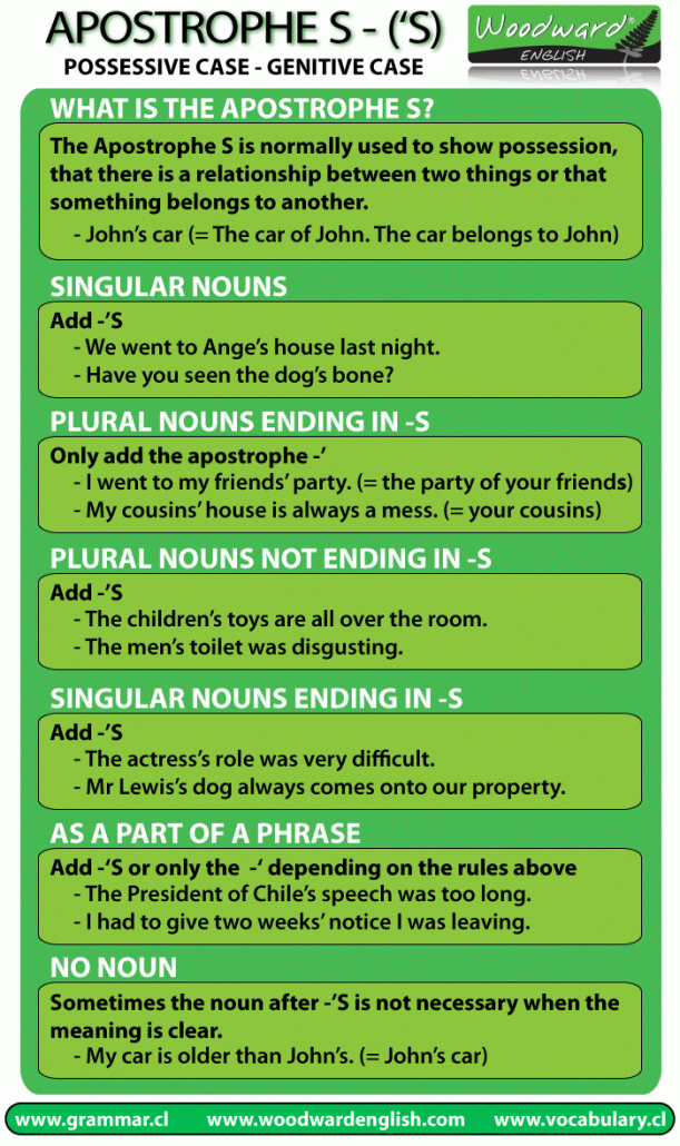 apostrophe s Rules Grammar IELTS