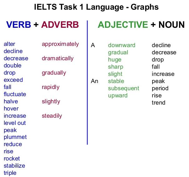 Adverbs and Adjectives in IELTS Writing