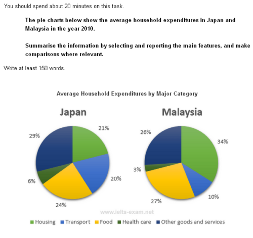 Pie Chart رایتینگ تسک 1