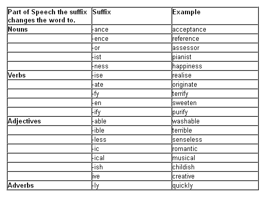 Suffixes in IELTS