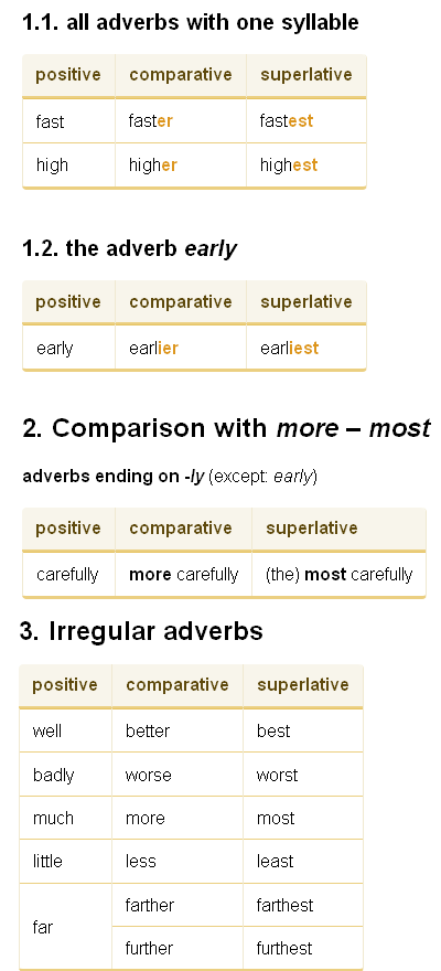 گرامر زبان انگلیسی - قید های مقایسه Comparative adverbs