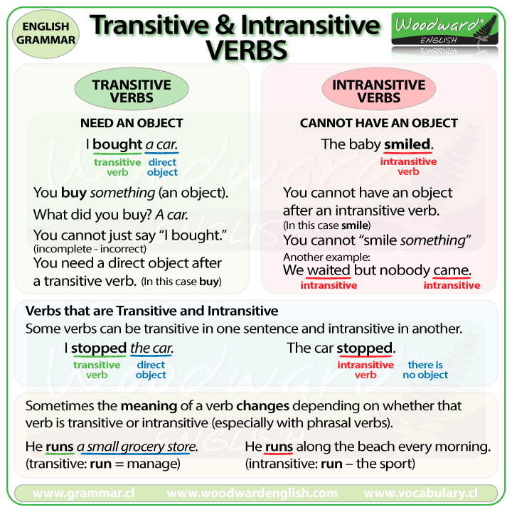 Transitive Intransitive Verbs ielts2.com
