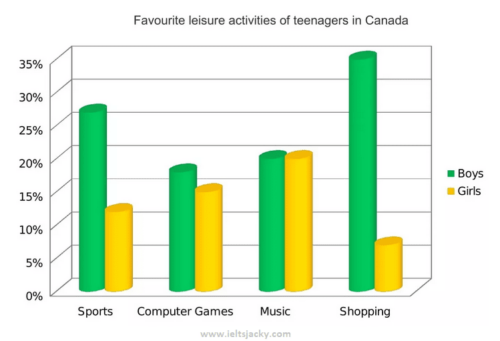 Bar Chart رایتینگ تسک 1