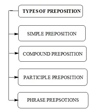 انواع حرف اضافه(preposition) در زبان انگلیسی