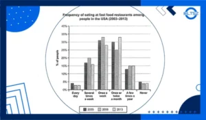 نمونه رایتینگ بار چارت (People USA Ate in Fast Food Restaurant)