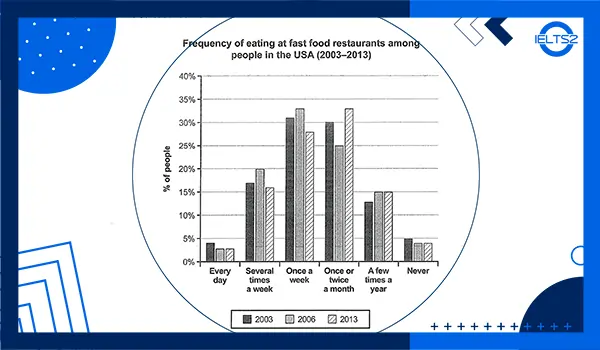 نمونه رایتینگ بار چارت (People USA Ate in Fast Food Restaurant)