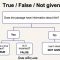 آموزش پاسخگویی به سوالات True, False, Not Given ریدینگ آیلتس (رادیو ielts2)