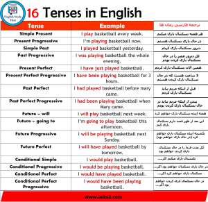 آموزش کامل 16 زمان در زبان انگلیسی