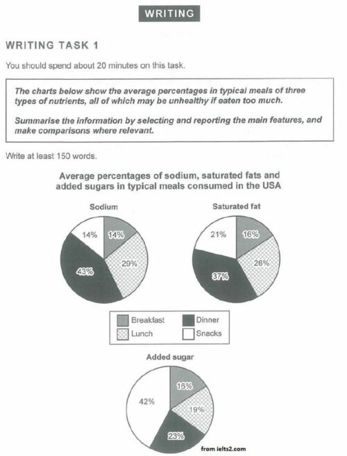 Pie Chart رایتینگ تسک 1