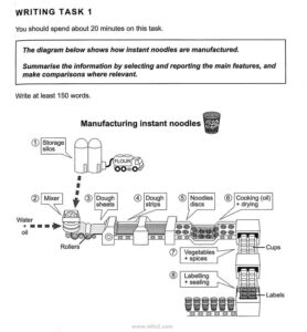 سوالات رایتینگ Process Diagram تسک 1