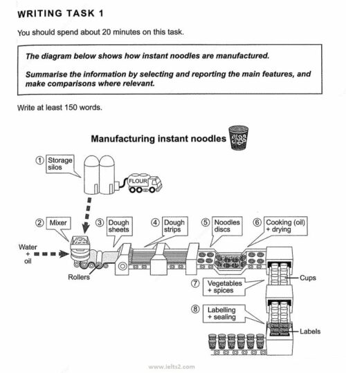 سوالات رایتینگ Process Diagram تسک 1