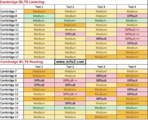 درجه سختی سری کتاب‌ های کمبریج آیلتس