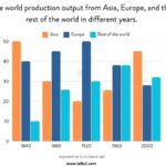 IELTS Bar Chart total manufacturing output in percentages in Asia