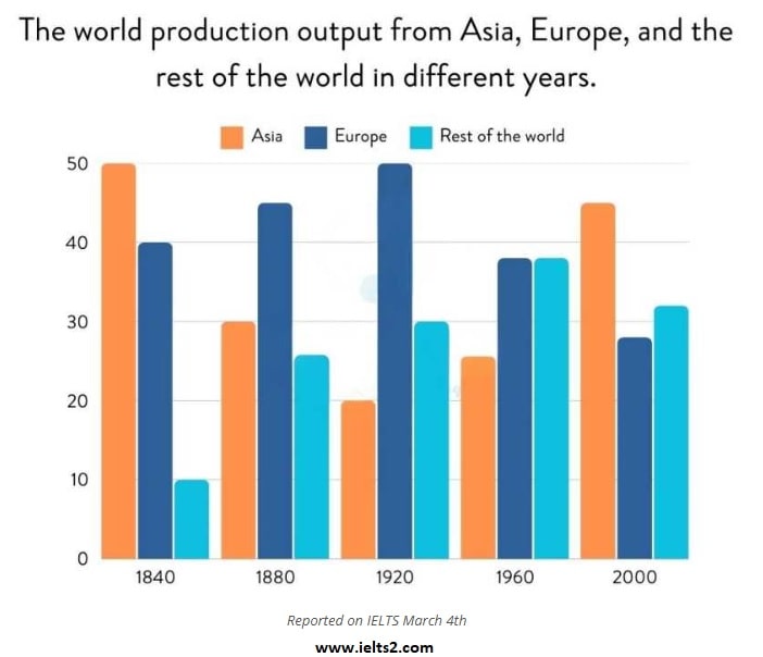 IELTS Bar Chart total manufacturing output in percentages in Asia