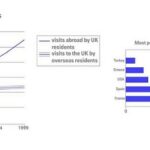 IELTS Model Multiple Charts UK Residents Visits