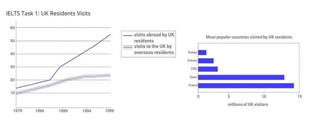 IELTS Model Multiple Charts UK Residents Visits