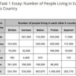 IELTS Writing Table foreign residents in five European countries