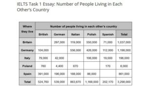 IELTS Writing Table foreign residents in five European countries