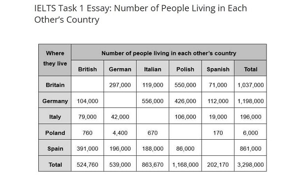 IELTS Writing Table foreign residents in five European countries