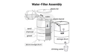 IELTS Model Process Diagram Water Filter Assembly Band Score 9