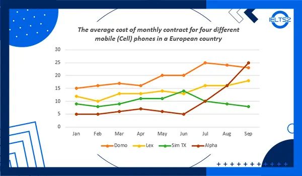 The chart below shows the average cost of monthly contract for