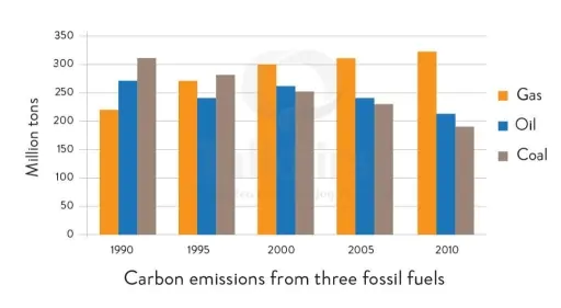 The graph below shows the three different kinds of emission sources