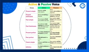 تبدیل جمله active به passive (با 20 مثال)